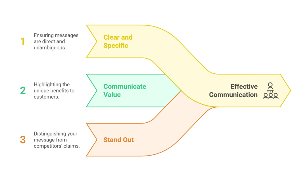 MKTG Reboot How to Develop and Test Your Market Positioning - Effective Communication